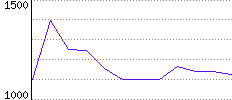 Rating History