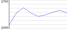 Rating History