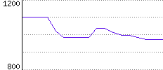 Rating History