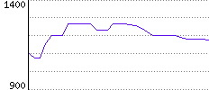 Rating History