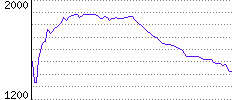 Rating History