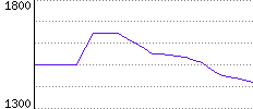 Rating History