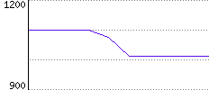 Rating History