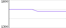 Rating History