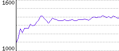 Rating History