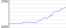 Rating History