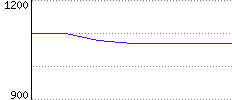 Rating History