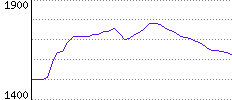 Rating History