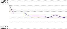 Rating History