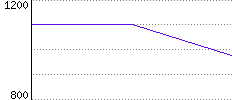 Rating History