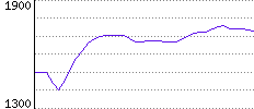 Rating History