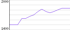 Rating History