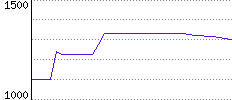 Rating History