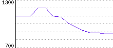 Rating History