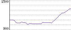 Rating History