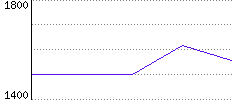 Rating History