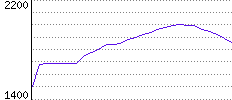 Rating History