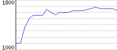 Rating History