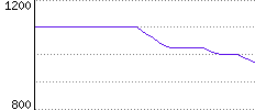 Rating History