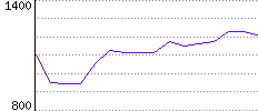 Rating History