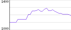 Rating History