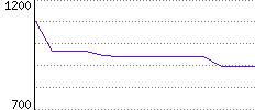 Rating History