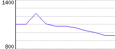 Rating History