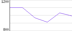 Rating History