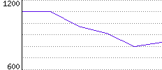 Rating History