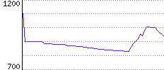 Rating History