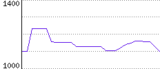 Rating History