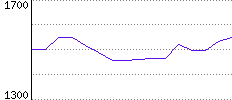 Rating History