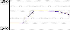 Rating History