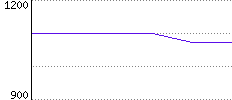 Rating History