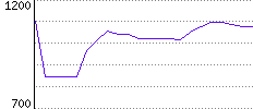 Rating History