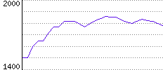 Rating History