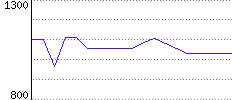 Rating History