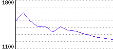 Rating History