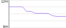 Rating History