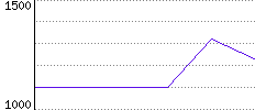 Rating History