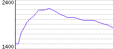 Rating History