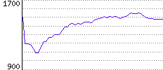 Rating History