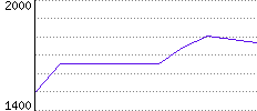 Rating History