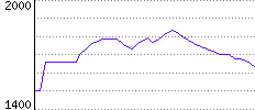 Rating History