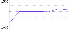 Rating History