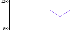 Rating History