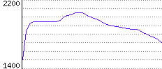 Rating History