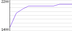 Rating History