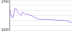 Rating History