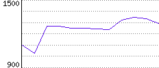 Rating History